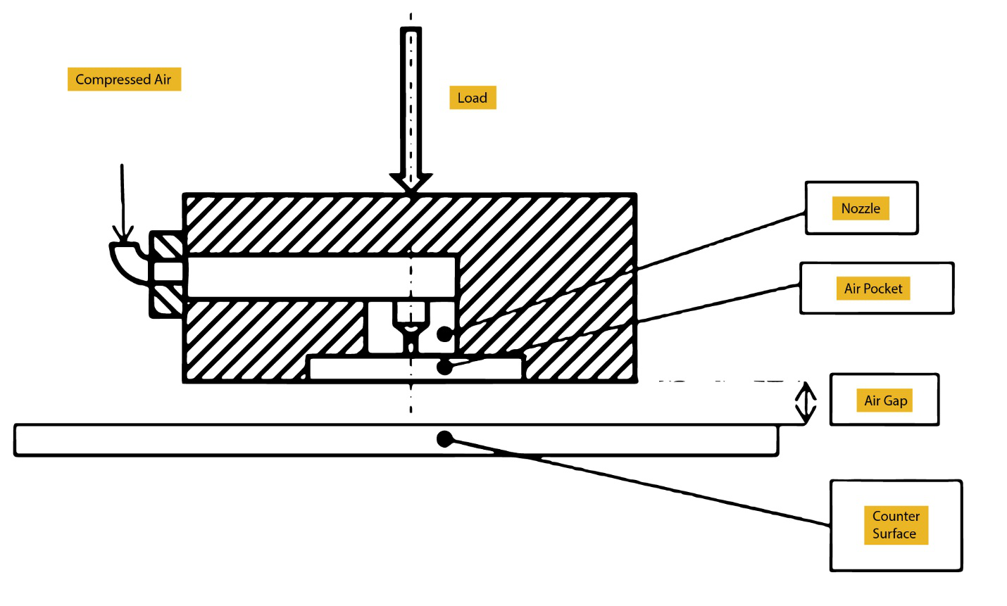 Diagram of an air bearing for ergonomic equipment moving