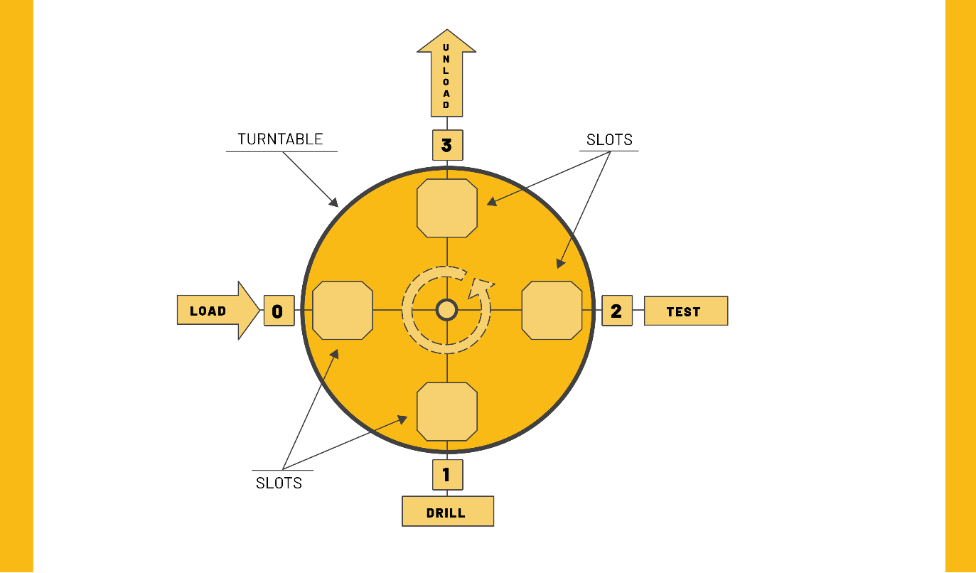 The function of a car turntable