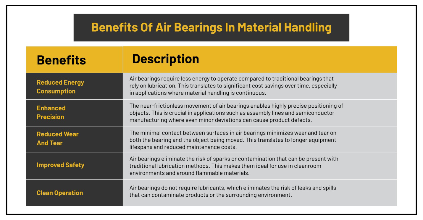 An infographic stating the benefits of air bearings
