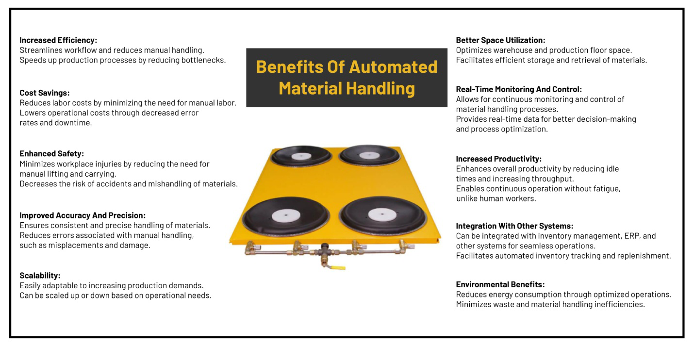 Automated material handling