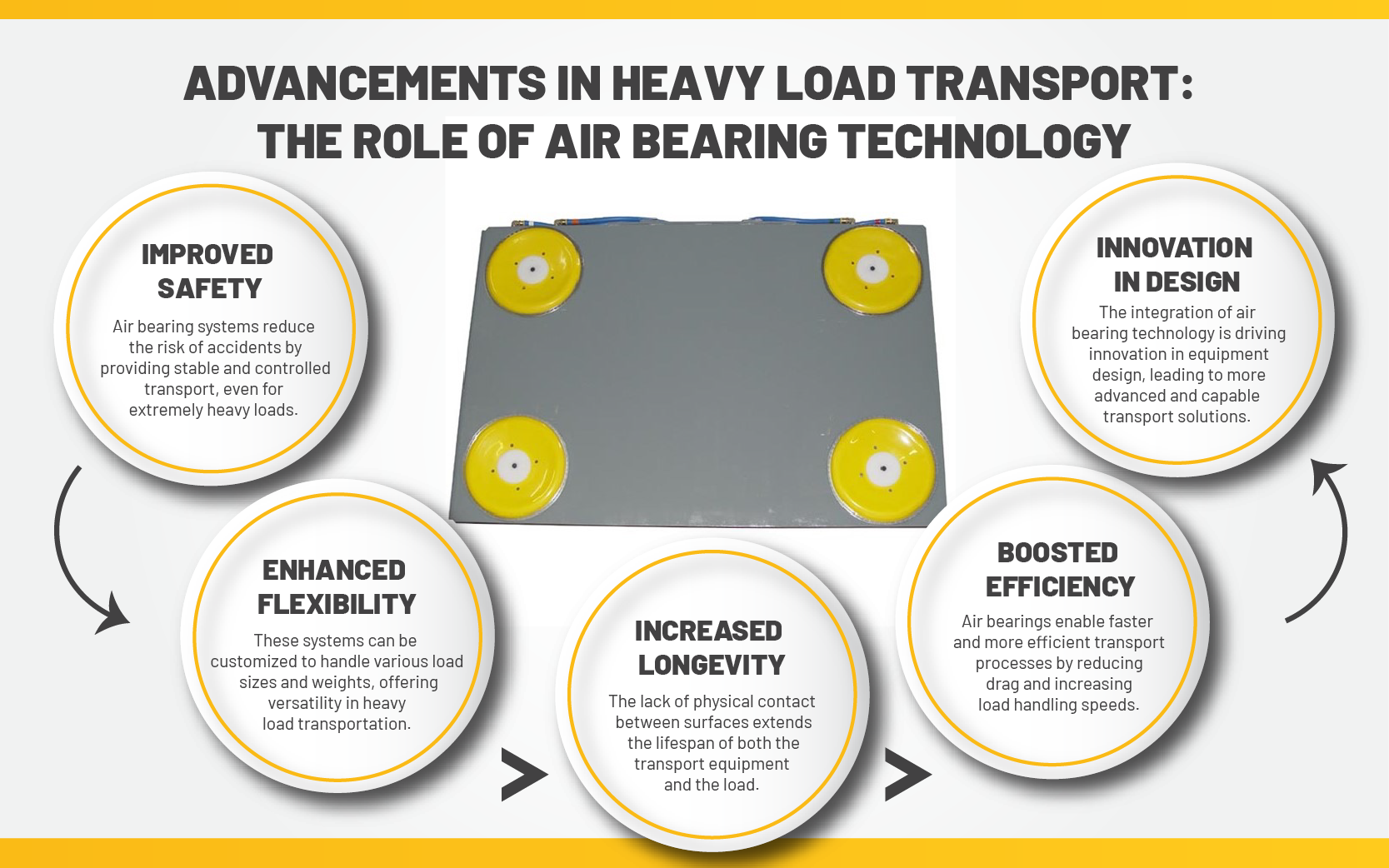 The role of air bearing technology