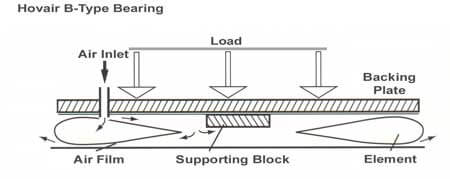 About B-Type Air Bearings