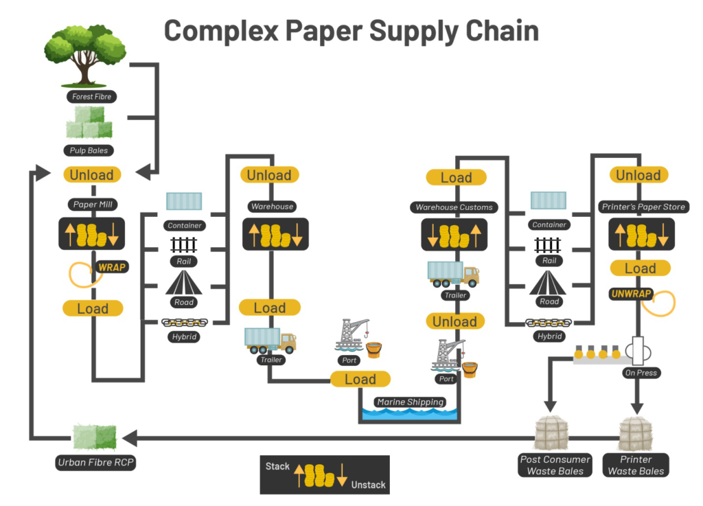 An infographic explaining the complex paper supply chain