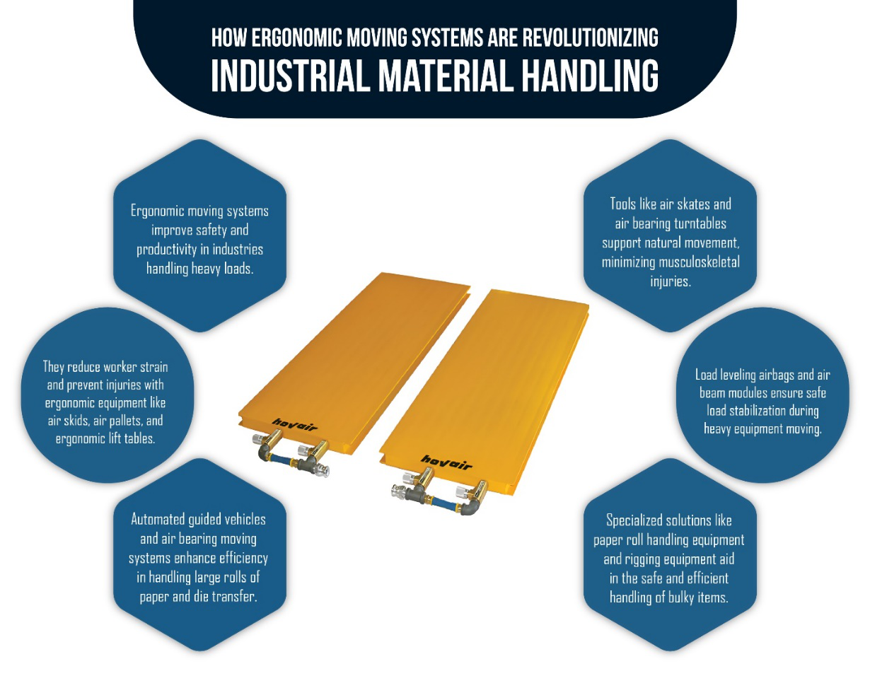 How ergonomic moving systems improve safety and productivity in industries handling heavy loads.