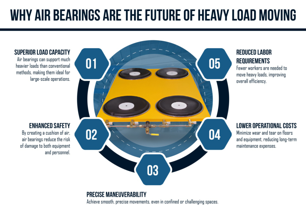 Why air bearings are the future of heavy load handling